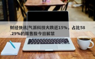 财经快讯|气派科技大跌近15%，占比58.29%的限售股今日解禁